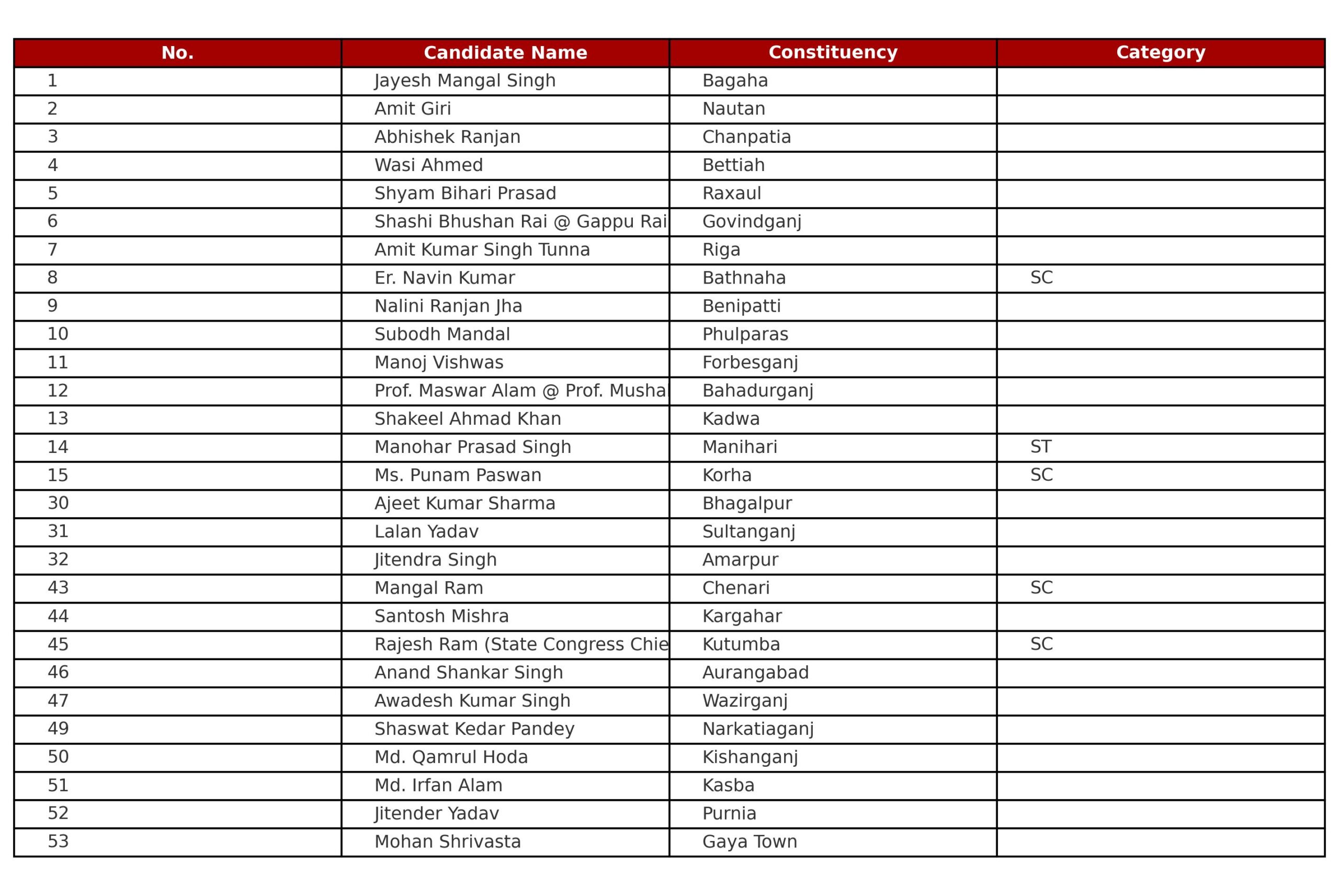 Congress Candidates List